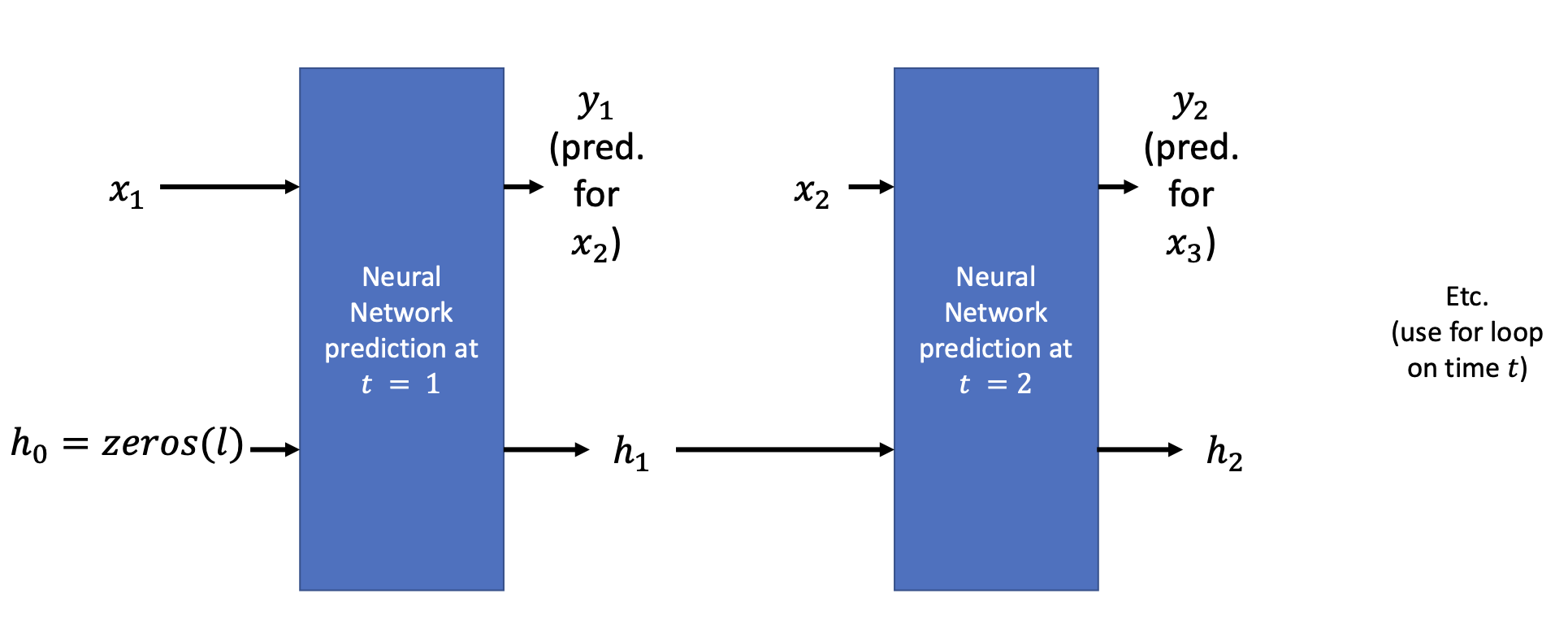 2025-04-28_21-30-30_Recurrent Neural Networks_Diagram.png